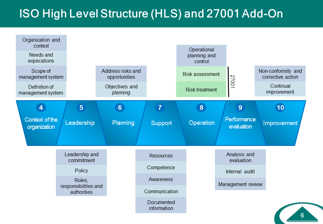 ISMS-ISO-HLS-and-27001.PNG