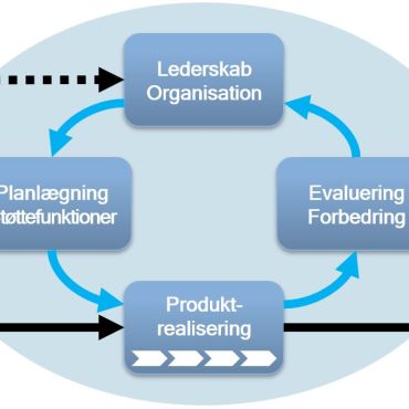 Oversigt over ISO 9001 standarden